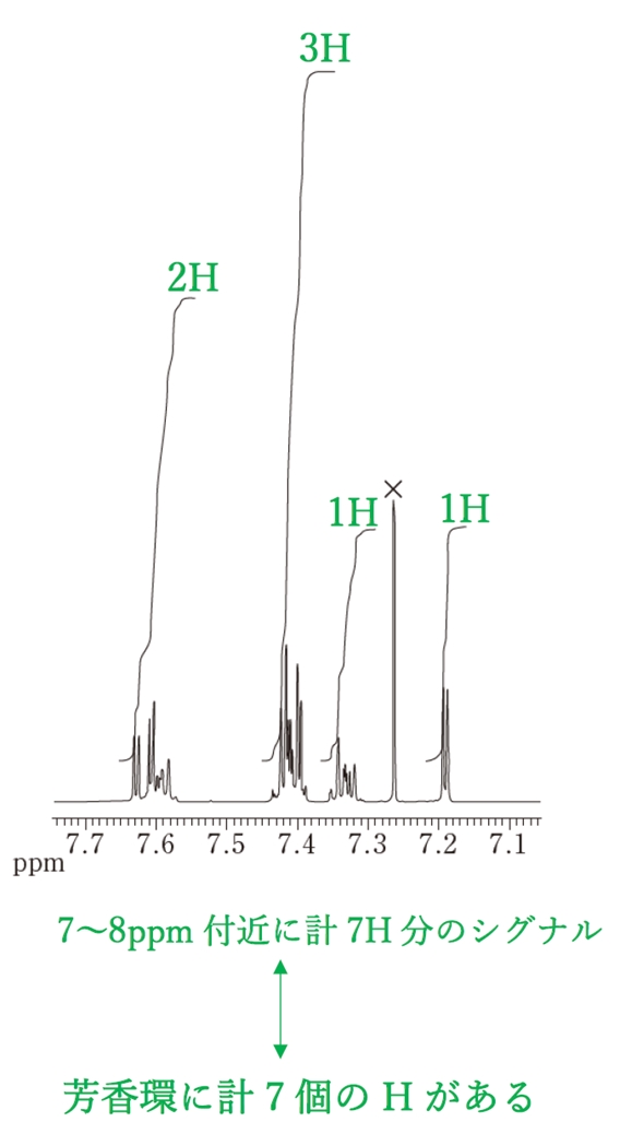 107回薬剤師国家試験問133 NMR 錠剤の成分として推定される医薬品Ａの構造